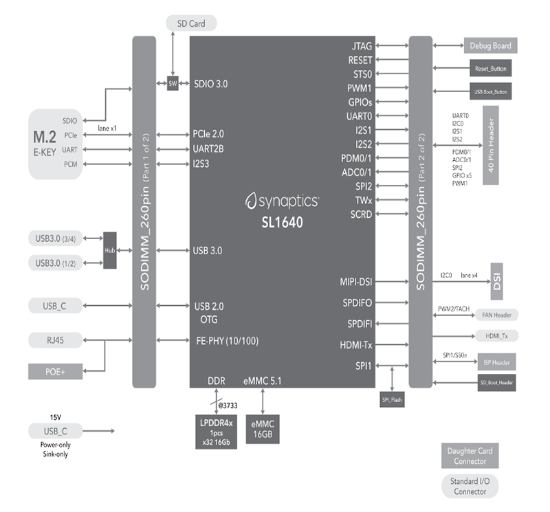 ブロック図 - Synaptics SL1640評価キット
